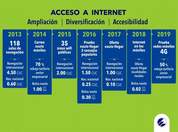 Tabla sobre el acceso a Internet en Cuba Tabla sobre el acceso a Internet en Cuba