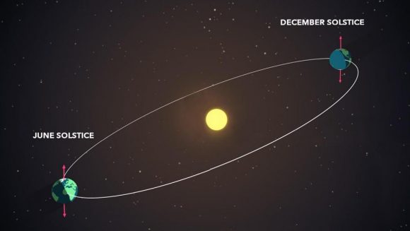 Posición de la Tierra en ambos solsticios. Foto: NASA/ Genna Duberstein. Posición de la Tierra en ambos solsticios. Foto: NASA/ Genna Duberstein.