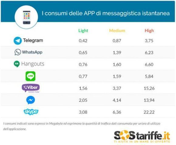 Foto: La web italiana SosTariffe.it analizó el consumo de datos por hora de las aplicaciones más utilizadas en el mundo Foto: La web italiana SosTariffe.it analizó el consumo de datos por hora de las aplicaciones más utilizadas en el mundo