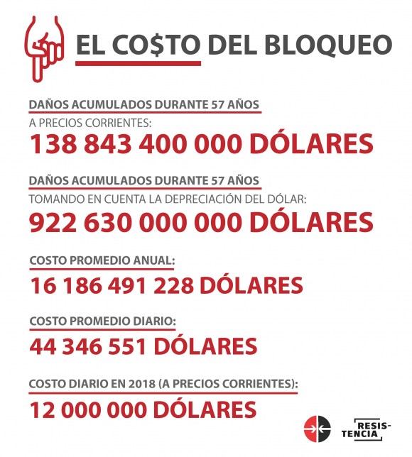 El costo del bloqueo