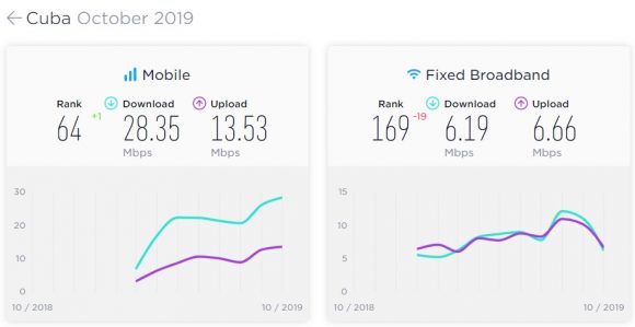 Datos de conexión móvil en Cuba