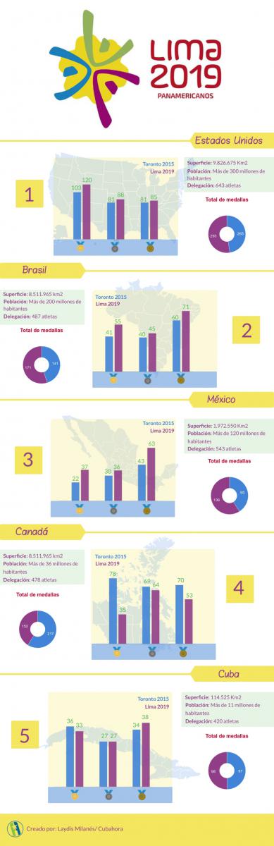 Cuba con miras a los Juegos Olímpicos de Tokio, 2020